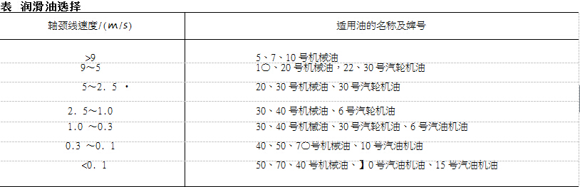 潤滑油脂的選用參見表