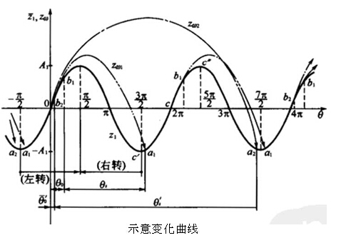 示意曲線